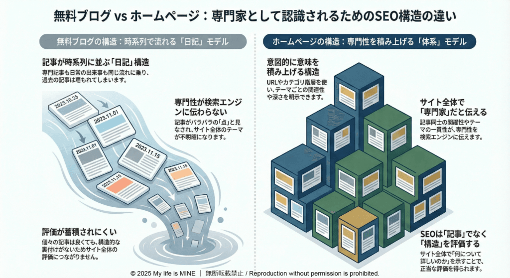 無料ブログ vs ホームページ:専門家として認識されるためのSEO構造の違い